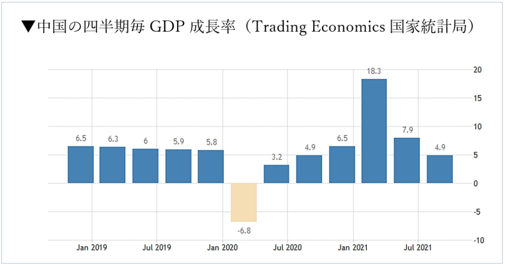 中国の四半期毎GDP成長率