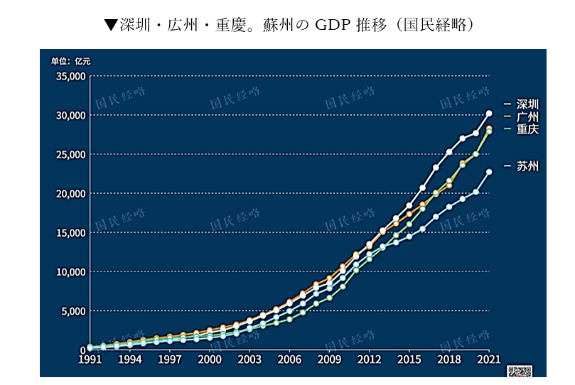 深圳、広州、重慶、蘇州のGDP推移