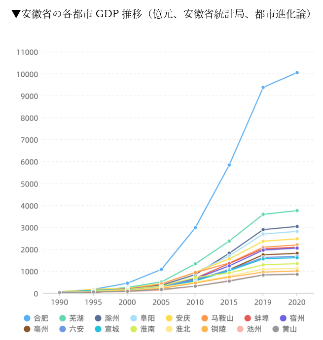 安徽省の各都市GDP推移
